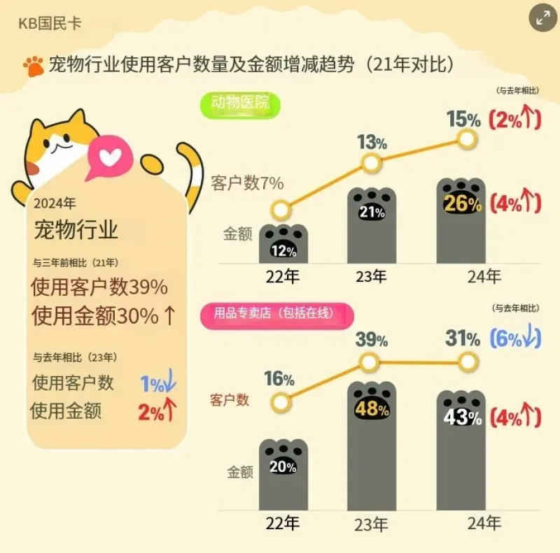 韩国宠物经济大火，老年人购买力猛涨