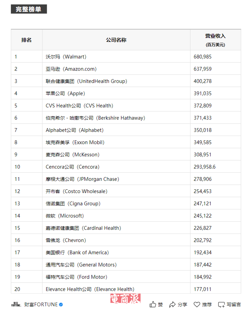 沃尔玛蝉联2025年《财富》美国500强榜首
