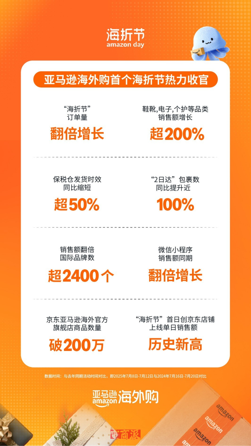 亚马逊海外购首届“海折节”整体订单量实现翻倍