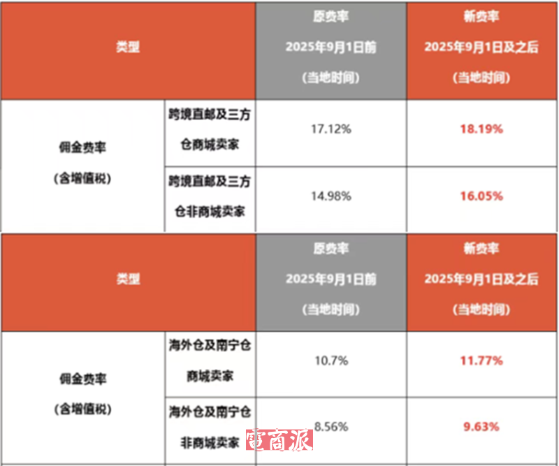 Shopee泰国多项费用大涨，卖家遭遇连环暴击