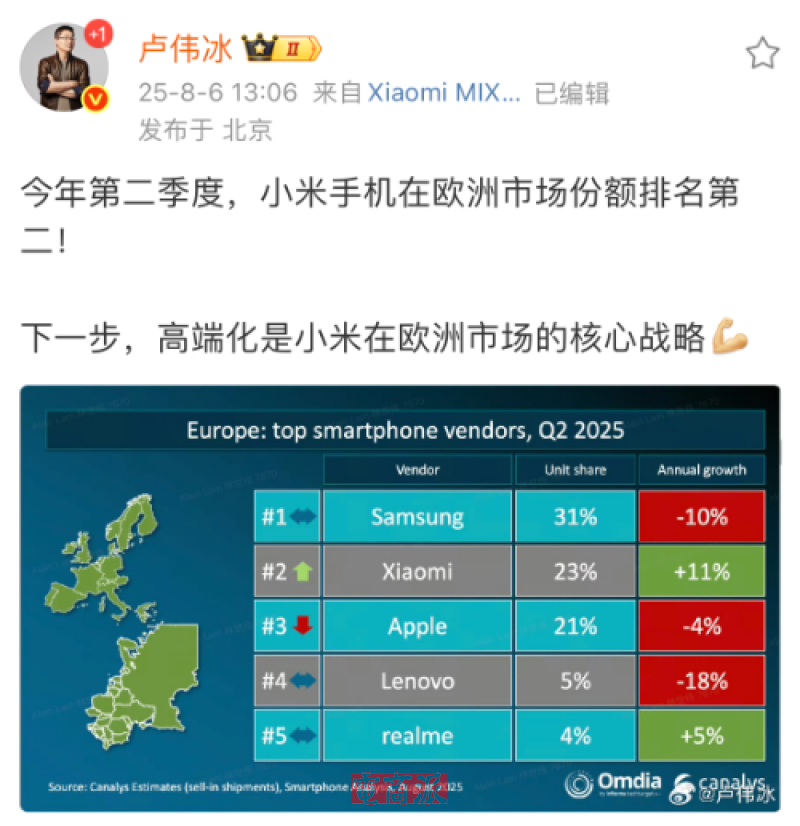 雷军封神，小米手机反超苹果，拿下欧洲第二