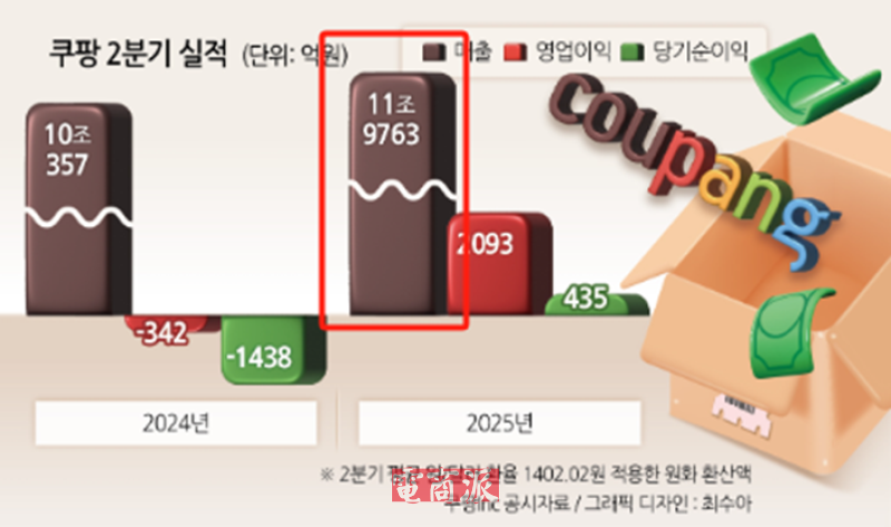 Coupang创造历史，Q2营收破600亿，稳居韩国第一