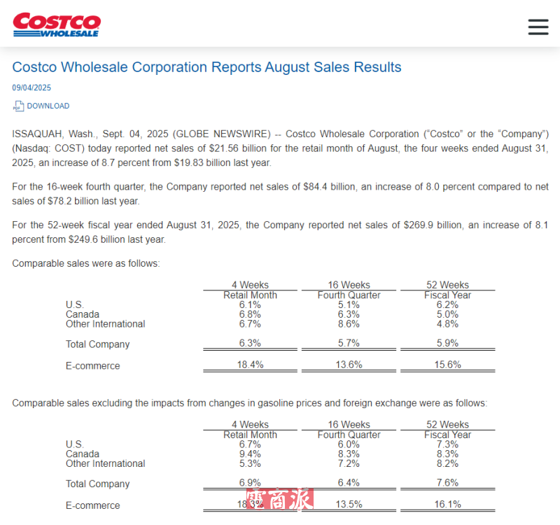 Costco 2025财年营收2699亿美元 同比增长8.1%