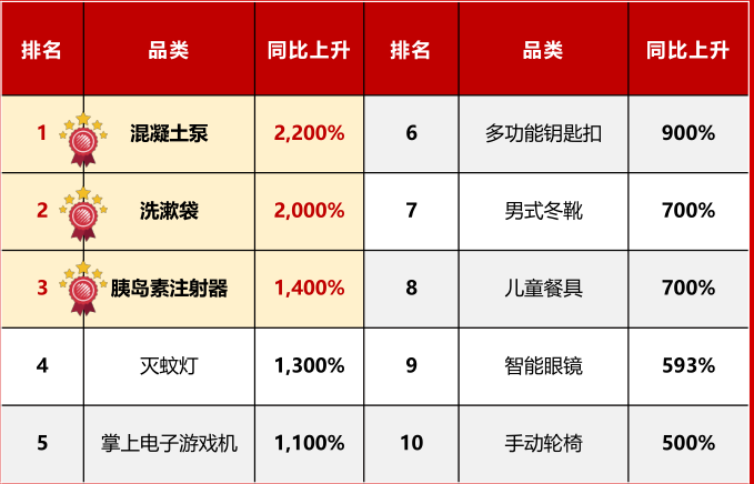 【9月商机速递】热门品类及全球采购趋势速览!9 月混凝土泵等品类询盘商机飙升 【9月商机速递】热门品类及全球采购趋势速览!9 月混凝土泵等品类询盘商机飙升