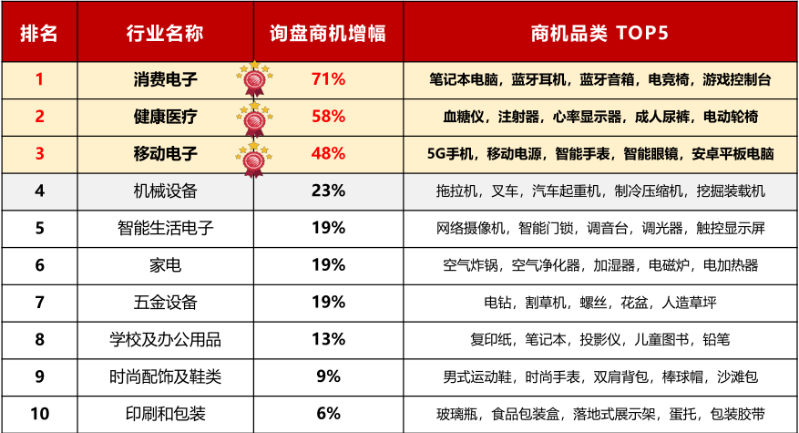 【9月商机速递】热门品类及全球采购趋势速览!9 月混凝土泵等品类询盘商机飙升 【9月商机速递】热门品类及全球采购趋势速览!9 月混凝土泵等品类询盘商机飙升