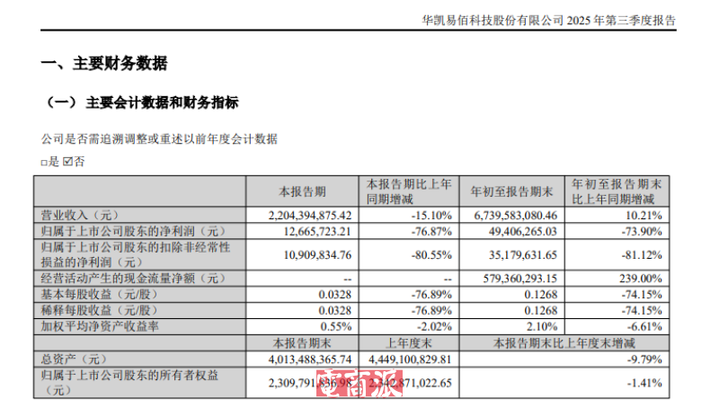 跨境大賣華凱易佰第三季度歸母凈利潤同比下降76.9%