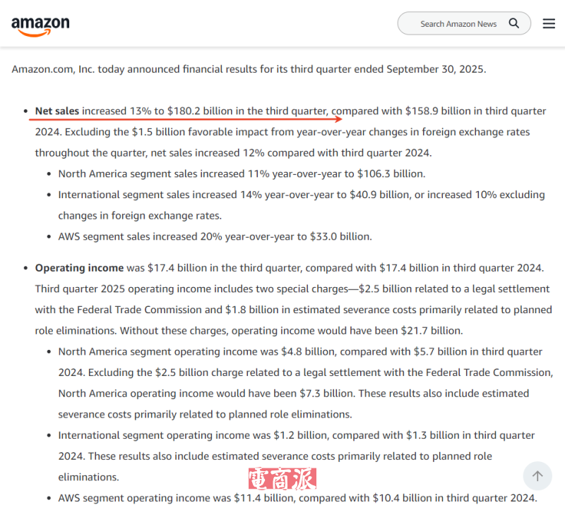 亞馬遜三季度營(yíng)收1801.69億美元 凈利潤(rùn)增長(zhǎng)38% 亞馬遜三季度營(yíng)收1801.69億美元 凈利潤(rùn)增長(zhǎng)38%