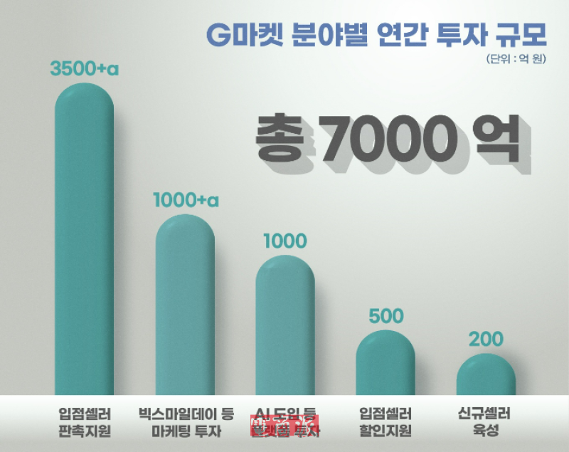 Gmarket计划明年投入7000亿韩元扶持卖家 Gmarket计划明年投入7000亿韩元扶持卖家