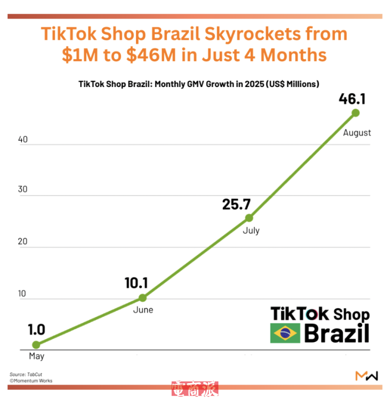 TikTok巴西數(shù)據(jù)中心將在六個(gè)月內(nèi)開工建設(shè) TikTok巴西數(shù)據(jù)中心將在六個(gè)月內(nèi)開工建設(shè)