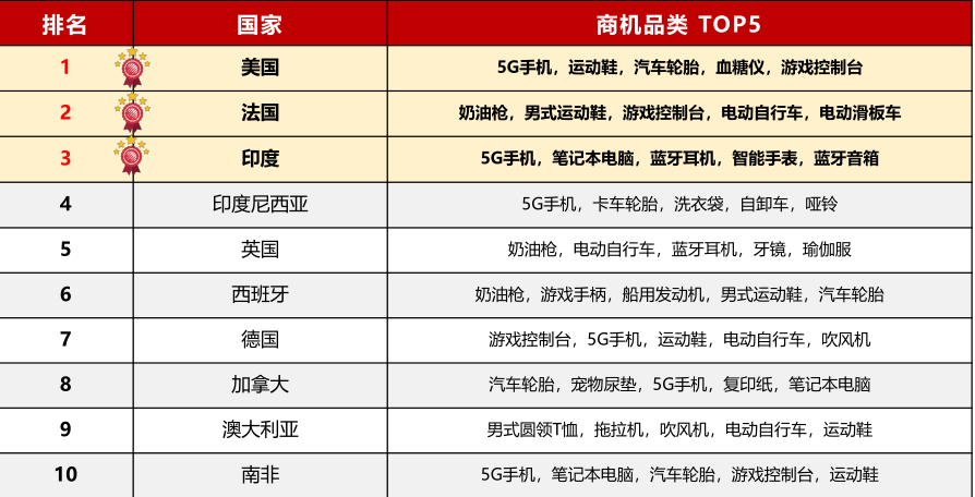 【9月商机速递】热门品类及全球采购趋势速览!9 月混凝土泵等品类询盘商机飙升 【9月商机速递】热门品类及全球采购趋势速览!9 月混凝土泵等品类询盘商机飙升