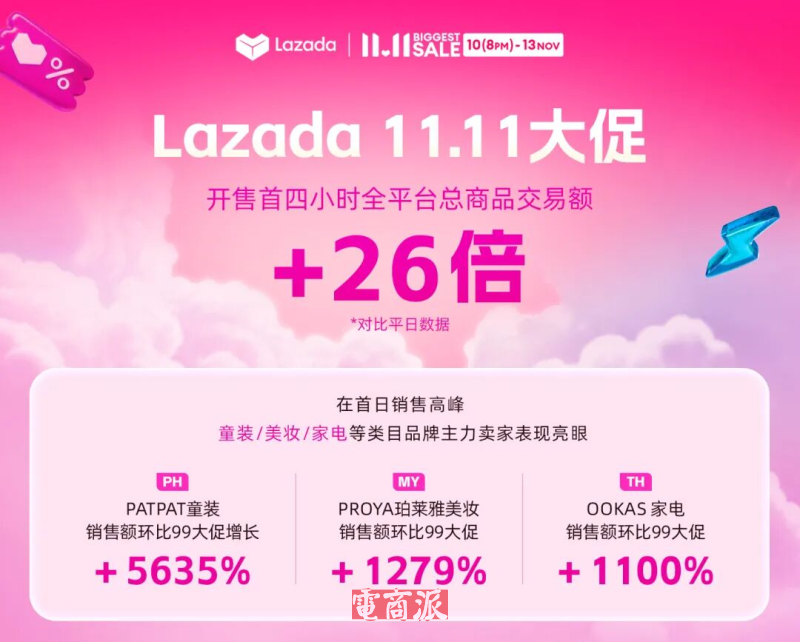Lazada雙11：開售四小時全平臺GMV較平日增長26倍