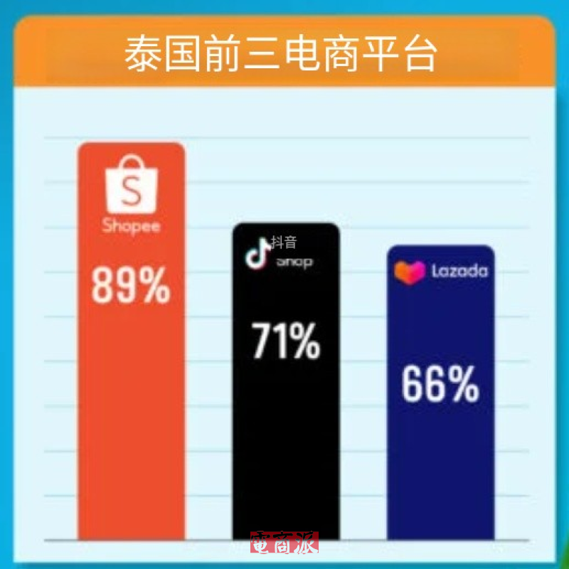 泰国电商三强争霸，Shopee稳坐头把交椅